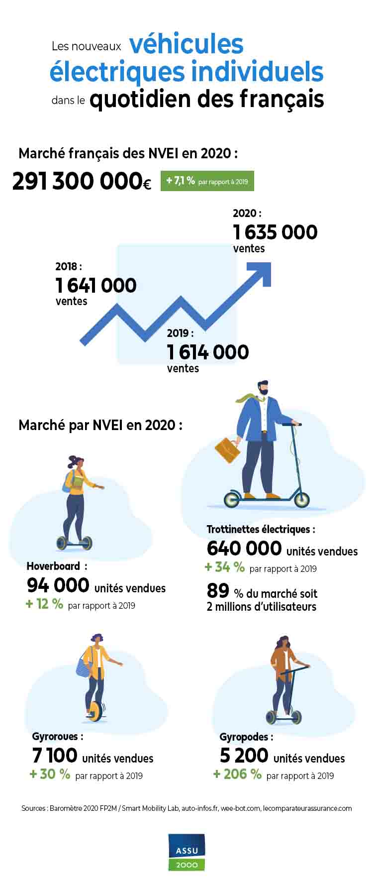 Infographie chiffres clés NVEI