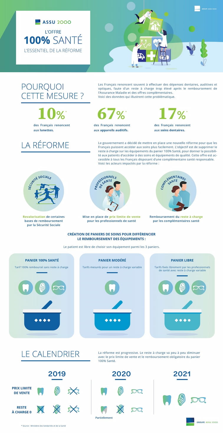 infographie-100-sante-assu-2000
